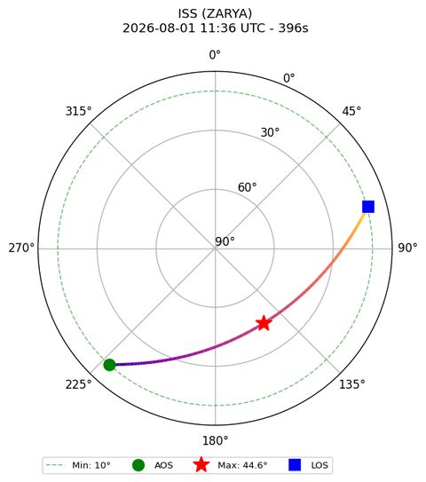 skyplot ISS_ZARYA_2026-08-01_13-36-33