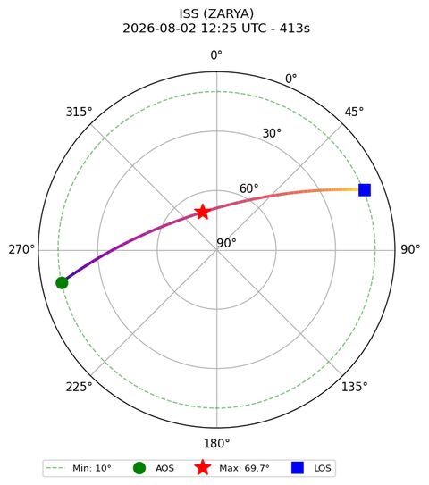 skyplot ISS_ZARYA_2026-08-02_14-25-24