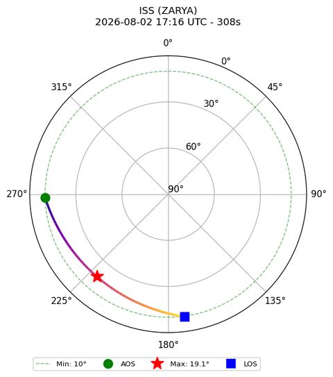 skyplot ISS_ZARYA_2026-08-02_19-16-46