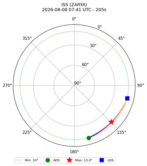 skyplot ISS_ZARYA_2026-08-08_09-41-02
