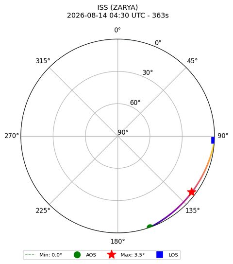 skyplot ISS_ZARYA_airspy_uhf_2026-08-14_06-30-06