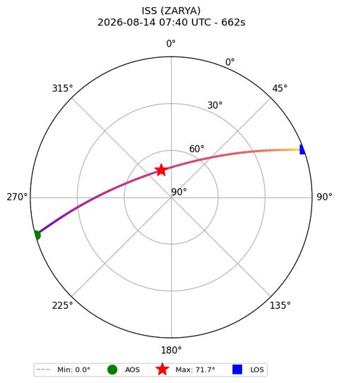 skyplot ISS_ZARYA_airspy_uhf_2026-08-14_09-40-03