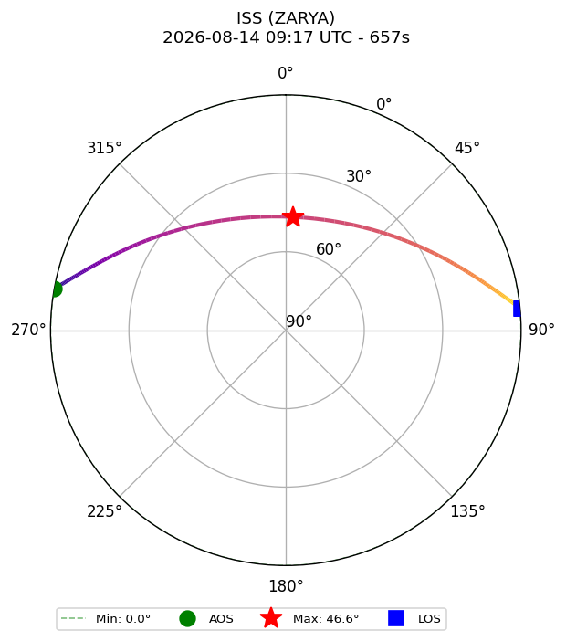 skyplot ISS_ZARYA_airspy_uhf_2026-08-14_11-17-08