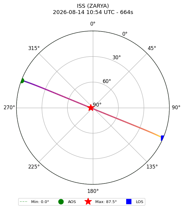 skyplot ISS_ZARYA_airspy_uhf_2026-08-14_12-54-04