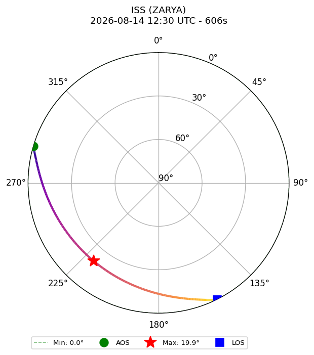 skyplot ISS_ZARYA_airspy_uhf_2026-08-14_14-30-59