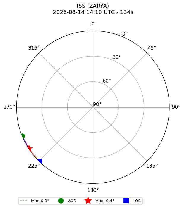skyplot ISS_ZARYA_airspy_uhf_2026-08-14_16-10-36