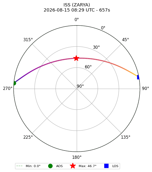 skyplot ISS_ZARYA_airspy_uhf_2026-08-15_10-29-12