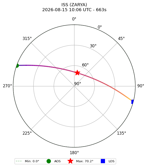 skyplot ISS_ZARYA_airspy_uhf_2026-08-15_12-06-12