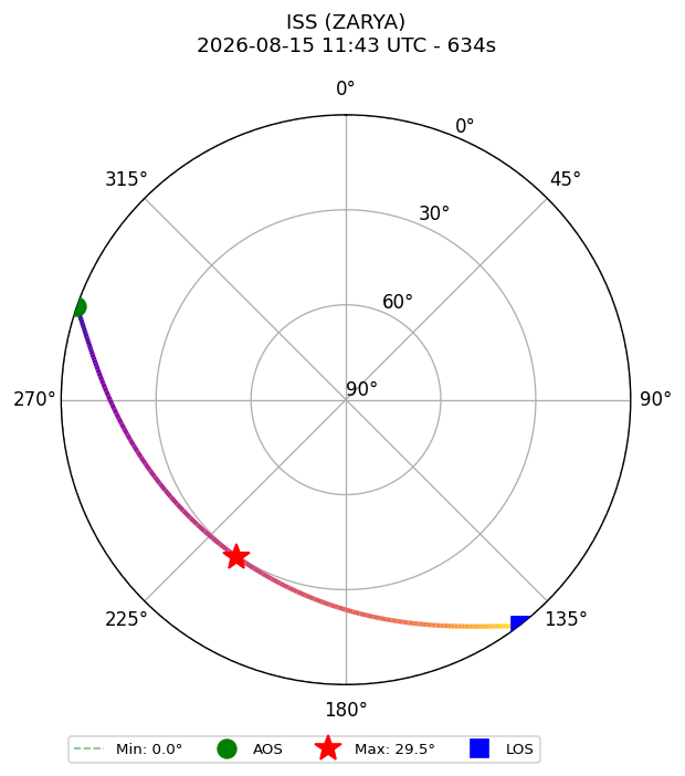 skyplot ISS_ZARYA_airspy_uhf_2026-08-15_13-43-02