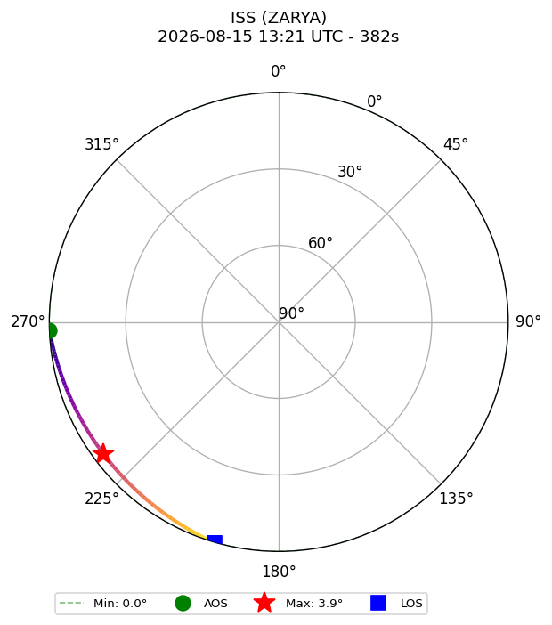 skyplot ISS_ZARYA_airspy_uhf_2026-08-15_15-21-01