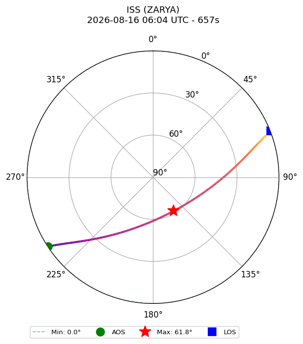 skyplot ISS_ZARYA_airspy_uhf_2026-08-16_08-04-23