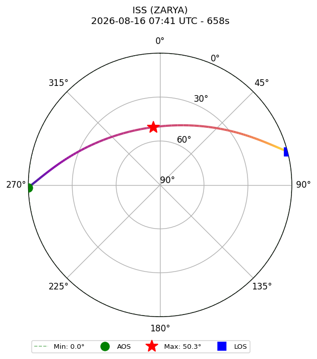 skyplot ISS_ZARYA_airspy_uhf_2026-08-16_09-41-14