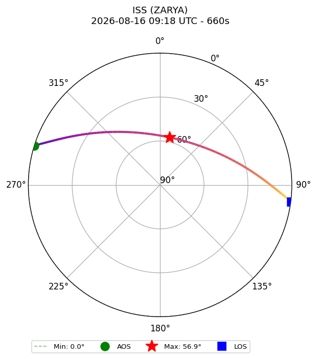 skyplot ISS_ZARYA_airspy_uhf_2026-08-16_11-18-18