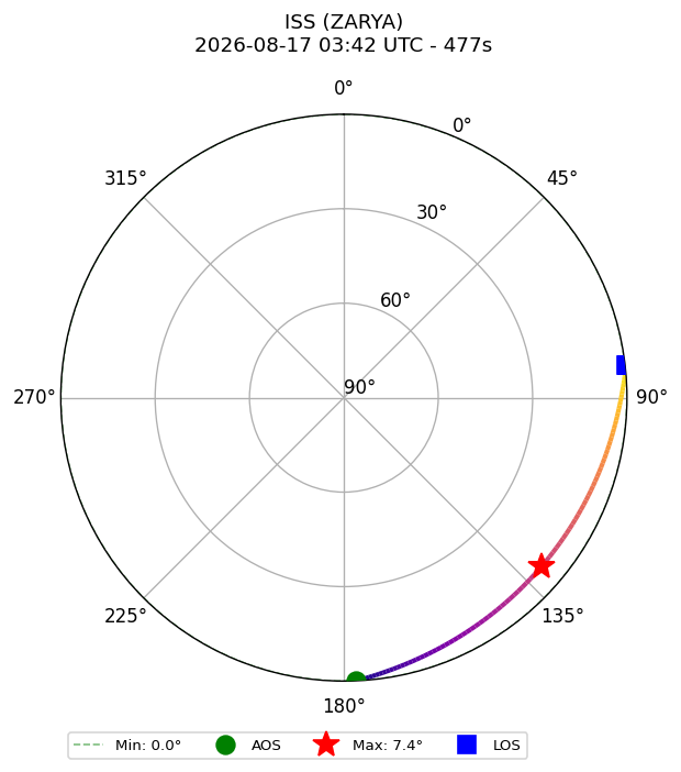 skyplot ISS_ZARYA_airspy_uhf_2026-08-17_05-42-02