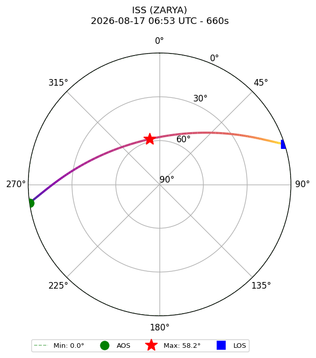 skyplot ISS_ZARYA_airspy_uhf_2026-08-17_08-53-17