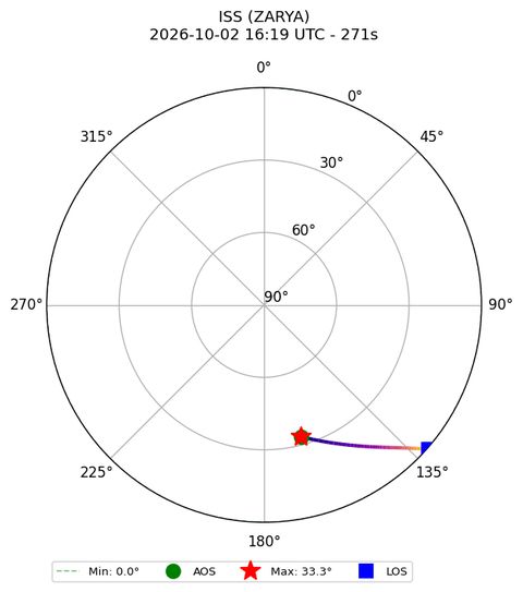 skyplot ISS_ZARYA_airspy_uhf_2026-10-02_18-19-44