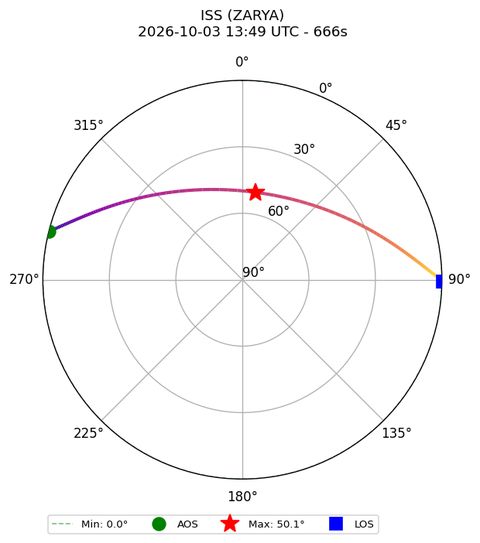 skyplot ISS_ZARYA_airspy_uhf_2026-10-03_15-49-11