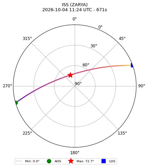 skyplot ISS_ZARYA_airspy_uhf_2026-10-04_13-24-46