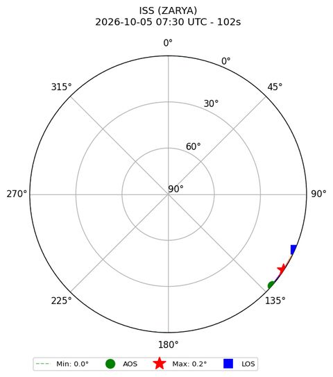 skyplot ISS_ZARYA_airspy_uhf_2026-10-05_09-30-07