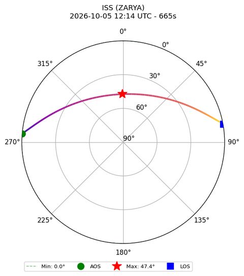 skyplot ISS_ZARYA_airspy_uhf_2026-10-05_14-14-38