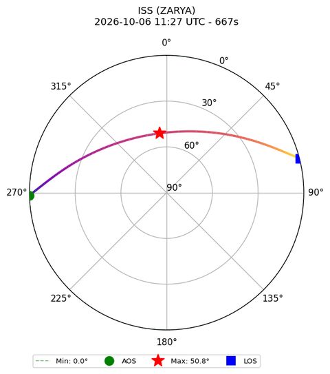skyplot ISS_ZARYA_airspy_uhf_2026-10-06_13-27-20