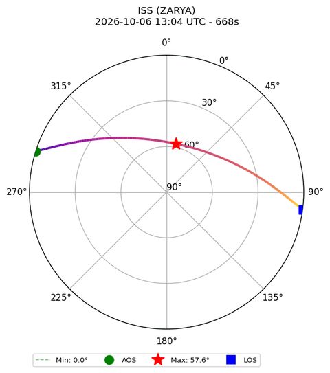 skyplot ISS_ZARYA_airspy_uhf_2026-10-06_15-04-27