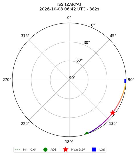 skyplot ISS_ZARYA_airspy_uhf_2026-10-08_08-42-36