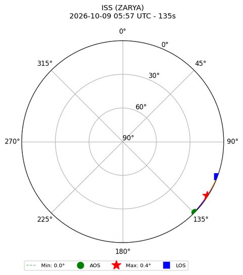 skyplot ISS_ZARYA_airspy_uhf_2026-10-09_07-57-46