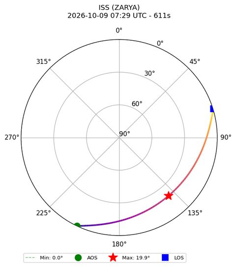 skyplot ISS_ZARYA_airspy_uhf_2026-10-09_09-29-30