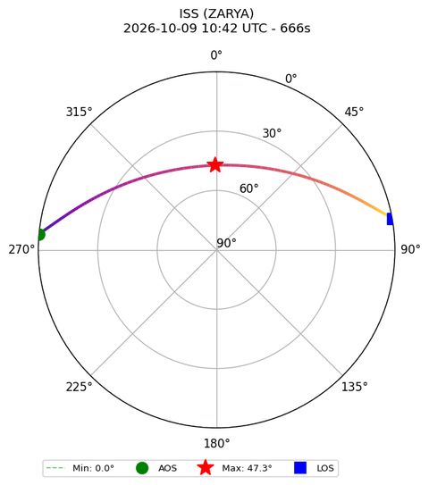 skyplot ISS_ZARYA_airspy_uhf_2026-10-09_12-42-33