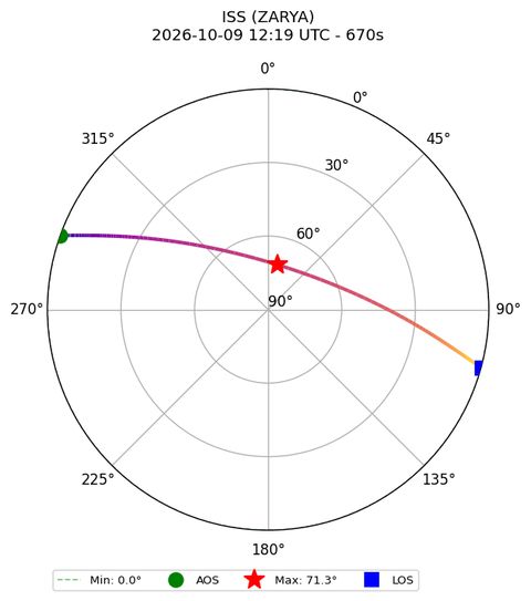 skyplot ISS_ZARYA_airspy_uhf_2026-10-09_14-19-36
