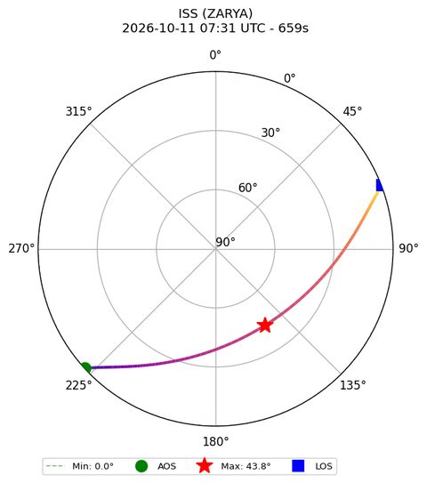 skyplot ISS_ZARYA_airspy_uhf_2026-10-11_09-31-09