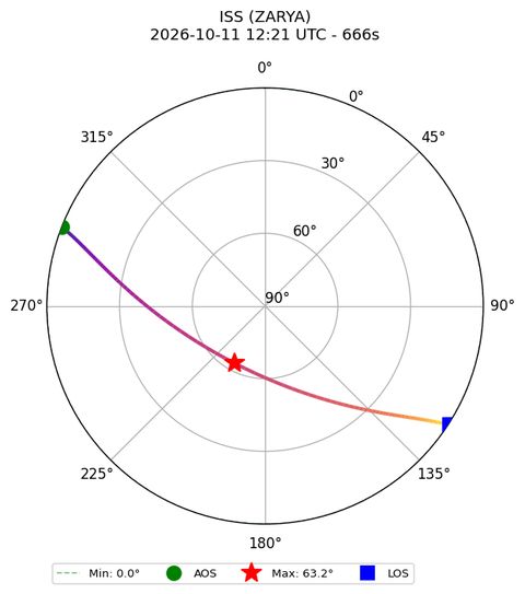 skyplot ISS_ZARYA_airspy_uhf_2026-10-11_14-21-55
