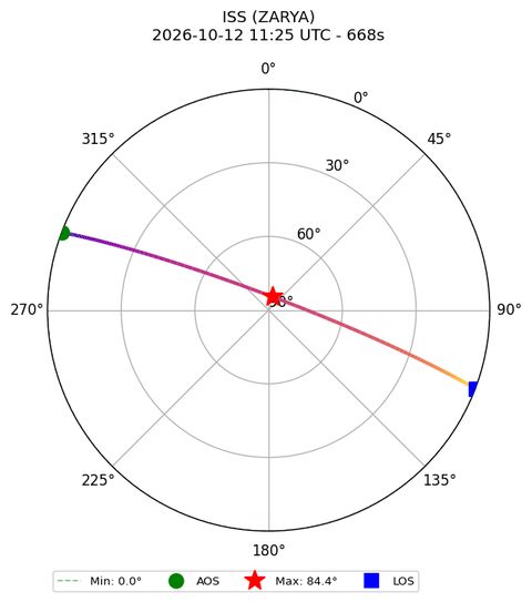 skyplot ISS_ZARYA_airspy_uhf_2026-10-12_13-25-12