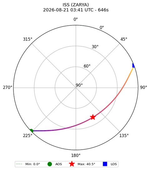 skyplot ISS_ZARYA_plutosky_2026-08-21_05-41-47