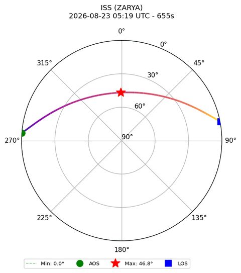 skyplot ISS_ZARYA_plutosky_2026-08-23_07-19-23
