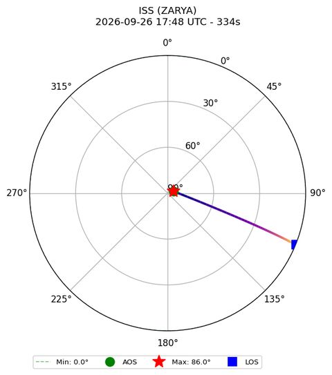 skyplot ISS_ZARYA_plutosky_2026-09-26_19-48-08