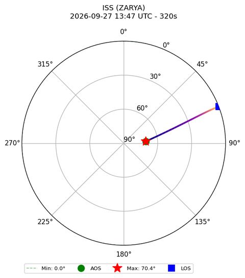 skyplot ISS_ZARYA_plutosky_2026-09-27_15-47-06