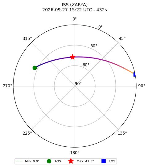 skyplot ISS_ZARYA_plutosky_2026-09-27_17-22-12