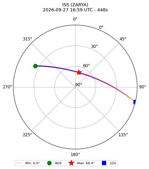 skyplot ISS_ZARYA_plutosky_2026-09-27_18-59-04