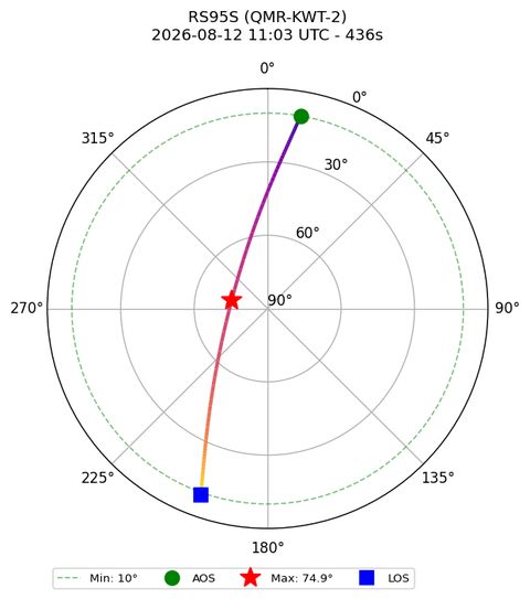 skyplot RS95S_QMR-KWT-2_airspy_uhf_2026-08-12_13-03-42